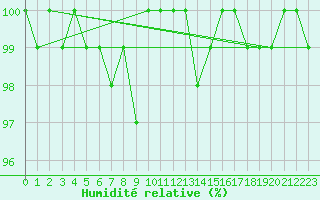 Courbe de l'humidit relative pour Anholt