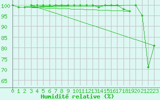 Courbe de l'humidit relative pour Eggishorn