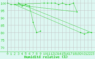 Courbe de l'humidit relative pour Agde (34)