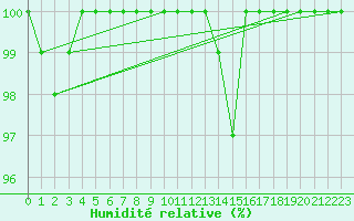 Courbe de l'humidit relative pour Brasov