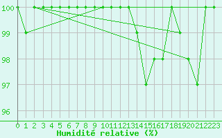 Courbe de l'humidit relative pour Ulm-Mhringen