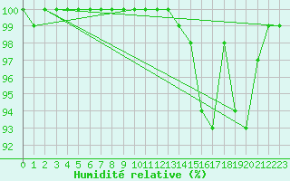 Courbe de l'humidit relative pour Chteaudun (28)