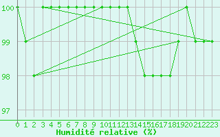 Courbe de l'humidit relative pour Strasbourg (67)