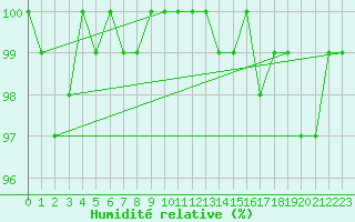 Courbe de l'humidit relative pour Selonnet (04)