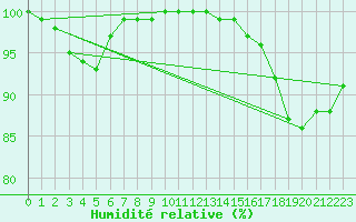 Courbe de l'humidit relative pour Chteau-Chinon (58)