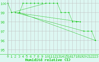 Courbe de l'humidit relative pour Brocken