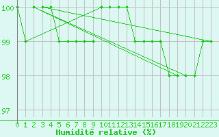 Courbe de l'humidit relative pour Boboc