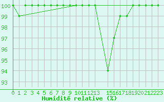 Courbe de l'humidit relative pour Koksijde (Be)