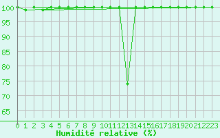 Courbe de l'humidit relative pour Saentis (Sw)