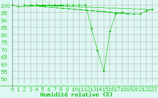 Courbe de l'humidit relative pour Braine (02)