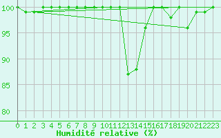 Courbe de l'humidit relative pour La Dle (Sw)