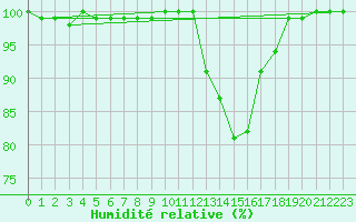 Courbe de l'humidit relative pour Blois (41)