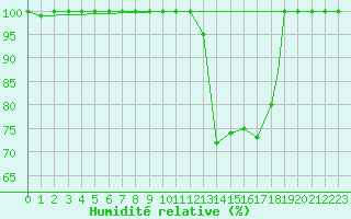 Courbe de l'humidit relative pour Leon / Virgen Del Camino