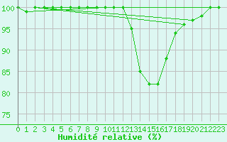 Courbe de l'humidit relative pour Agen (47)