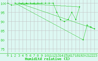 Courbe de l'humidit relative pour Kasprowy Wierch
