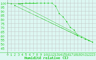Courbe de l'humidit relative pour Oravita