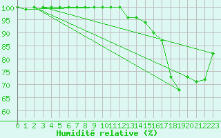 Courbe de l'humidit relative pour Formigures (66)