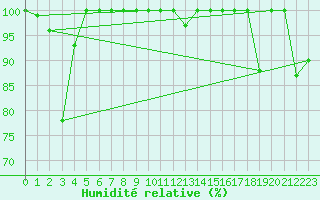 Courbe de l'humidit relative pour Matro (Sw)