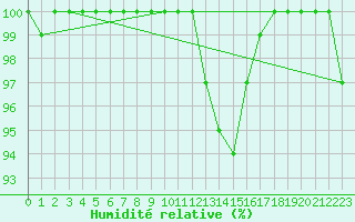 Courbe de l'humidit relative pour Voorschoten