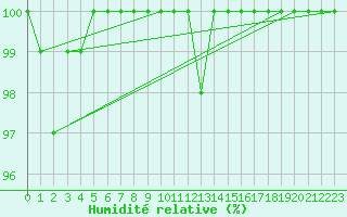 Courbe de l'humidit relative pour Rangedala