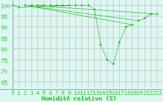 Courbe de l'humidit relative pour Ponferrada