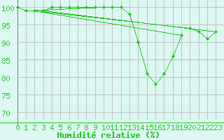 Courbe de l'humidit relative pour La Roche-sur-Yon (85)