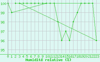 Courbe de l'humidit relative pour Le Chteau-d'Olonne (85)