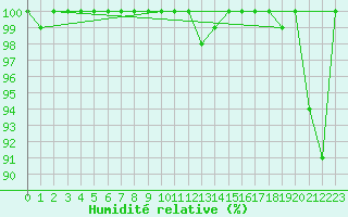 Courbe de l'humidit relative pour Plaffeien-Oberschrot