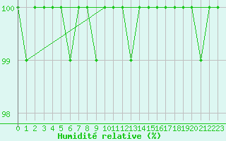 Courbe de l'humidit relative pour Salla kk