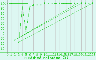 Courbe de l'humidit relative pour La Dle (Sw)