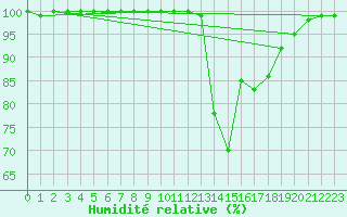 Courbe de l'humidit relative pour Penhas Douradas