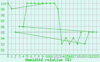 Courbe de l'humidit relative pour Charterhall