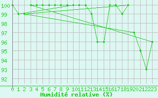 Courbe de l'humidit relative pour Ernage (Be)