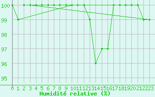 Courbe de l'humidit relative pour Stavoren Aws
