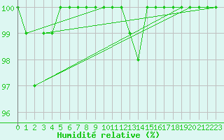 Courbe de l'humidit relative pour Klodzko