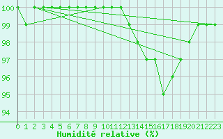 Courbe de l'humidit relative pour Raufarhofn