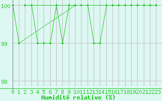 Courbe de l'humidit relative pour La Pinilla, estacin de esqu