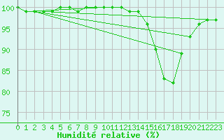 Courbe de l'humidit relative pour Mont-Aigoual (30)