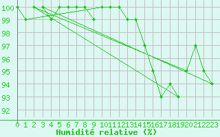 Courbe de l'humidit relative pour Munte (Be)