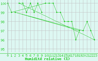 Courbe de l'humidit relative pour Retie (Be)