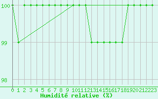 Courbe de l'humidit relative pour South Uist Range