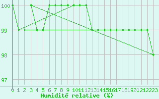 Courbe de l'humidit relative pour Fichtelberg