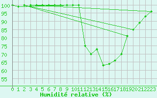 Courbe de l'humidit relative pour Argentan (61)