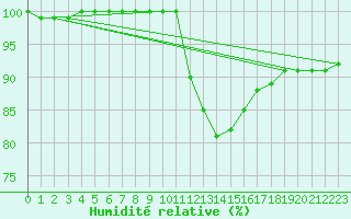 Courbe de l'humidit relative pour Deidenberg (Be)