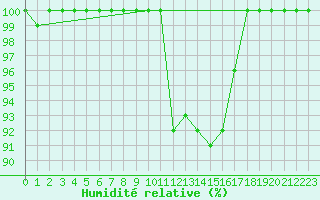 Courbe de l'humidit relative pour Bousson (It)