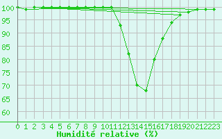 Courbe de l'humidit relative pour Chambry / Aix-Les-Bains (73)