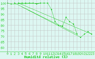 Courbe de l'humidit relative pour Ste (34)