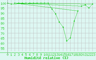 Courbe de l'humidit relative pour Charleville-Mzires (08)