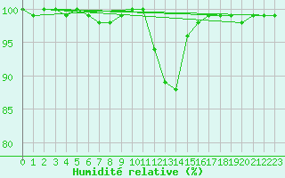 Courbe de l'humidit relative pour Groebming