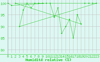 Courbe de l'humidit relative pour Rodkallen